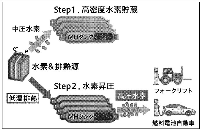 水素をためて使うイメージ