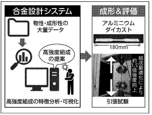 高強度組成の特徴を分析・解析することで強度を向上