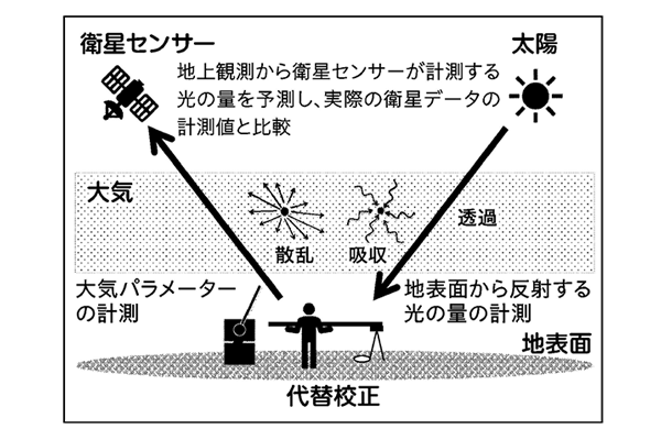 地表面から反射する光の量や大気パラメータを測定して代替校正を行う