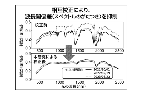 スペクトルのがたつきを相互校正により抑制する