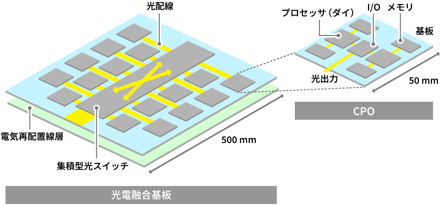 光電融合基盤とCPOを表した図