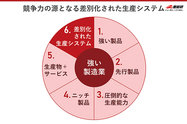 １．強い製品、２．先行製品、３．圧倒的な生産能力、４．ニッチ製品、５．生産物＋サービス、６．差別化された生産システム