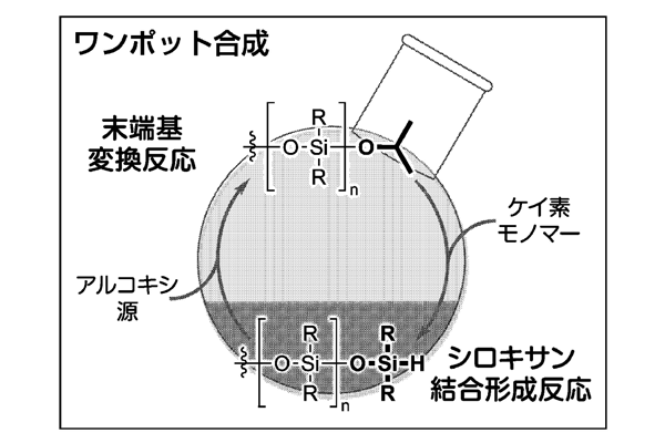 シロキサンの結合形成反応の化学式
