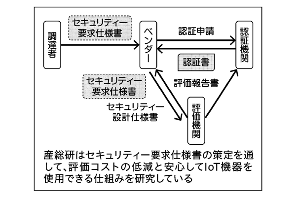 産総研はセキュリティー要求仕様書を作成することで、コスト低減と安心して使ってもらえる仕組みを研究している