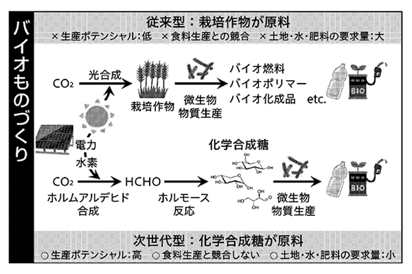 バイオものづくり、従来型は穀物が原料であるが、次世代型は化学合成糖が原料