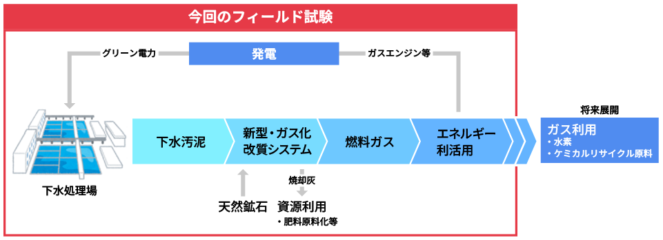 下水汚泥をガス化する技術を説明する図