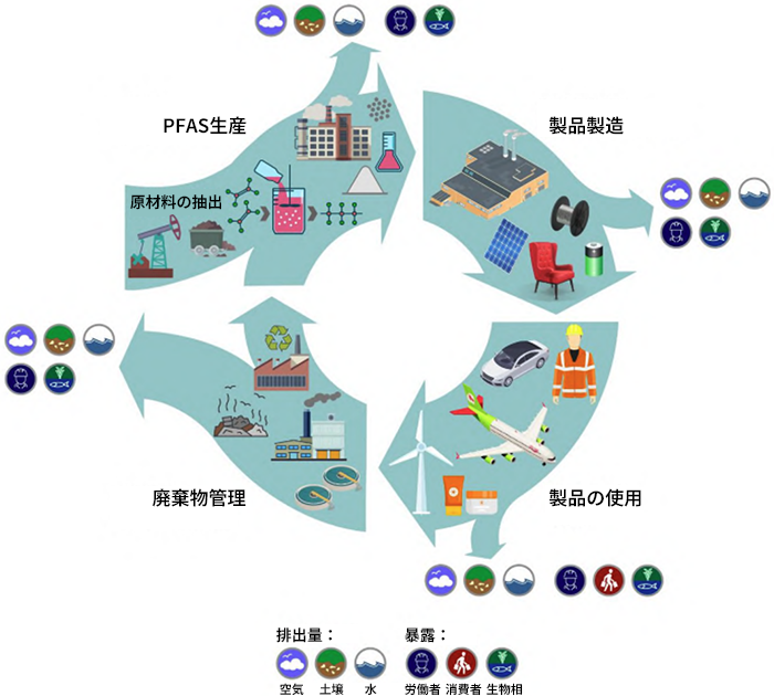 PFASの使用例を示した図