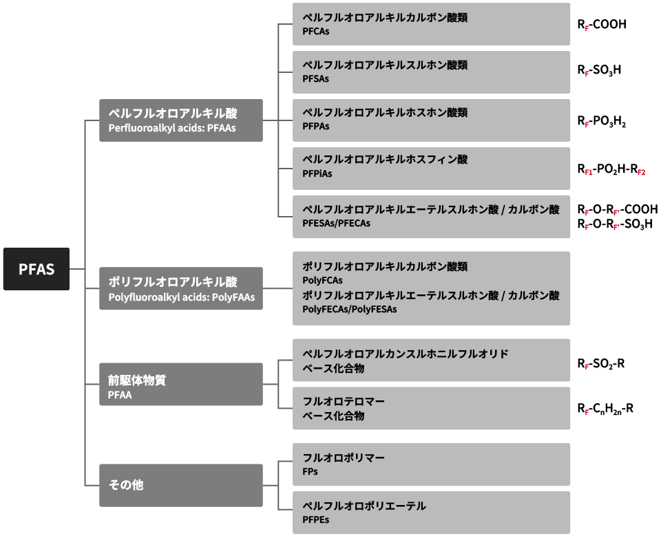 PFASの分類例を示した図