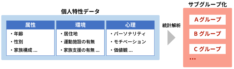 解析情報による個人のサブグループ化を説明する概要図