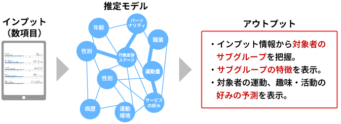 データから個人への介入アプローチを説明する概要図