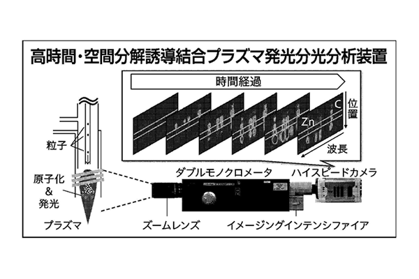 粒子を原子化＆発行で読む高時間・空間分解誘導結合プラズマ発光分光分析装置