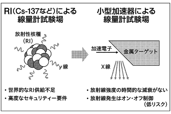 従来の放射線試験場から小型加速器を使用した放射線試験へというイメージ図