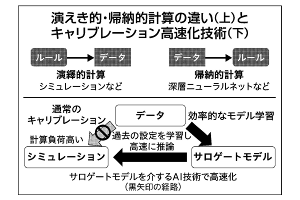 上は演繹的計算と機能的計算の違い、下はキャリブレーションをAIで高速化するイメージ図