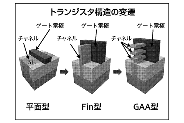 トランジスタ構造は平面からFin型、そしてGAA型に変遷してきたというイメージ図