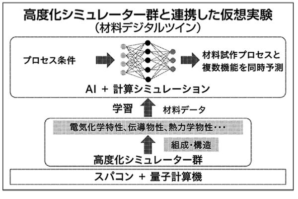 AIと計算趣味レーションで材料デジタルツインを構築する