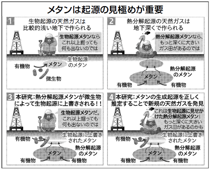 メタンは起源の見極めが重要の図