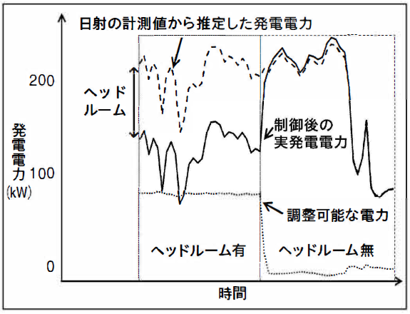 直射の計測値から推定した発電電力のグラフ