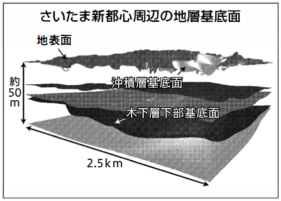 さいたま新都心周辺の地層基底面の図