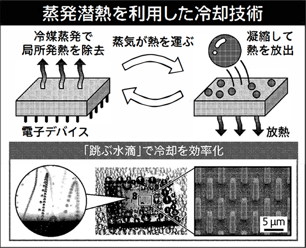 蒸発潜熱を利用した冷却技術についての概要図