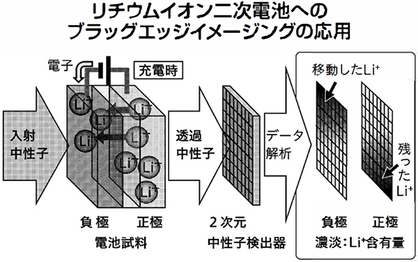 リチウムイオン二次電池へのブラッグエッジイメージングの応用についての概要図