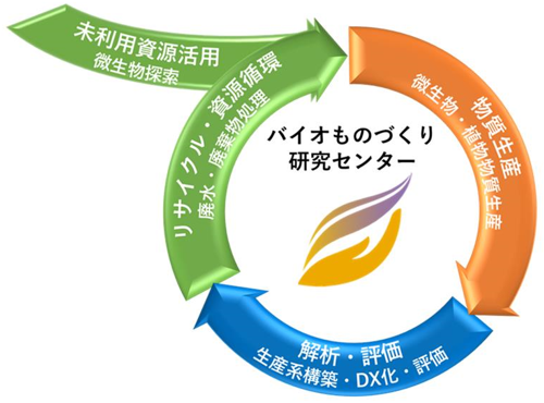 バイオものづくり研究センターの概要図
