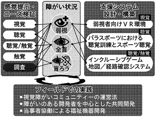 産総研が障がいのある当事者と協力して行った調査、支援システムの設計等やフィールドでの実践を表した図