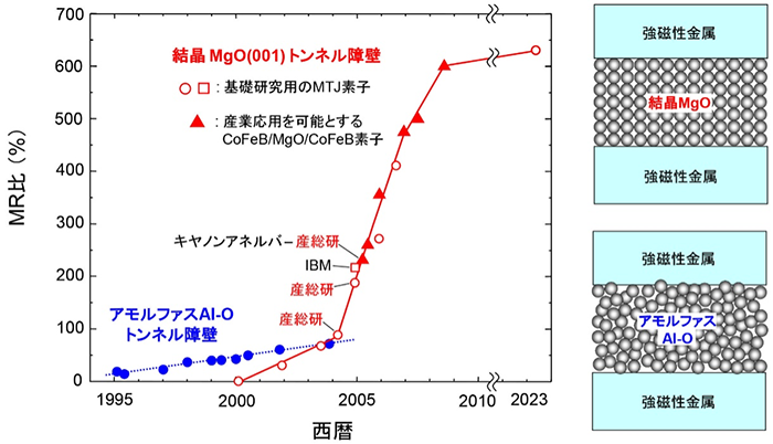 X軸を西暦Y軸をMR比として1995年から2023年までのMR比を表した棒グラフ