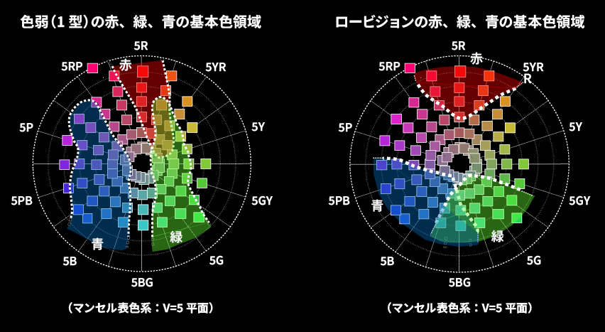 色弱1型とロービジョンの基本色領域を比較した円状の図