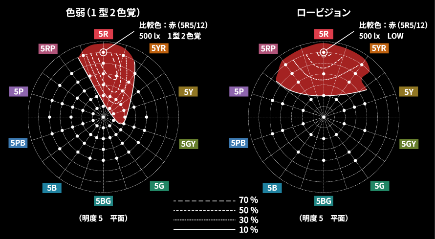 色弱1型とロービジョンの赤色領域を表した円状の図