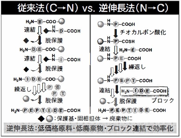 逆伸長法は従来法と比べ、低価格原料・低廃棄物・ブロック連結で効率化している