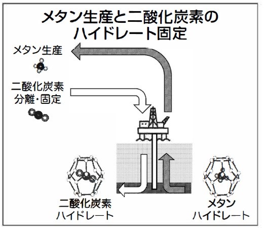 メタン生成と二酸化炭素のハイドレート固定の概念図
