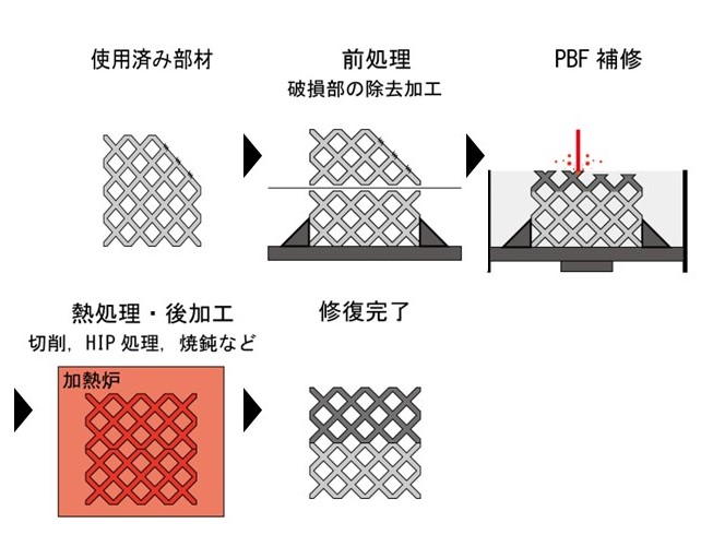 PBF補修の工程図