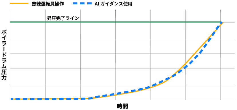 AIガイダンスを使用した際の昇圧完了ラインに到達するまでの時間を表したグラフ