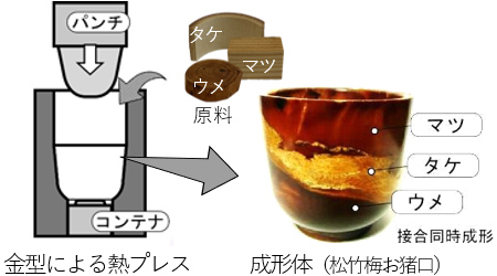 端材利用による一体成形の図