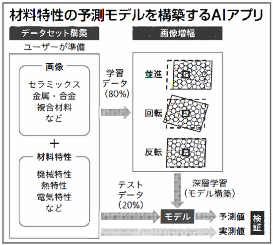 材料特性の予測モデルを構築するAIアプリの図