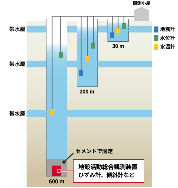 地下水・ひずみ観測点を説明した図