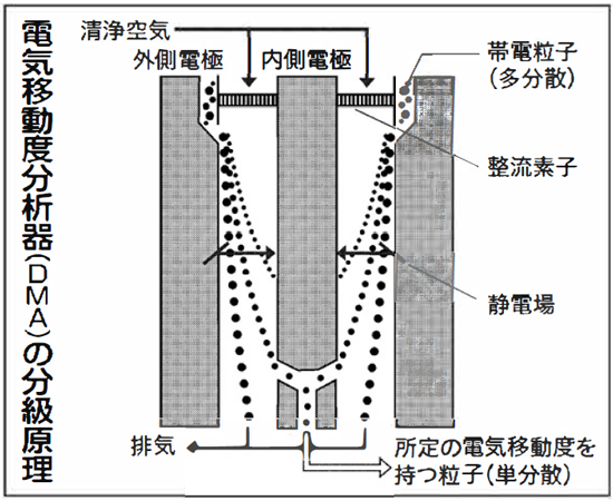 電気移動度分析器(DMA)の分級原理の図