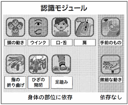 認識モジュールの図