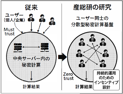 ユーザー同士の分散型秘密計算基盤の図