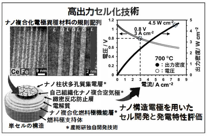 高出力セル化技術