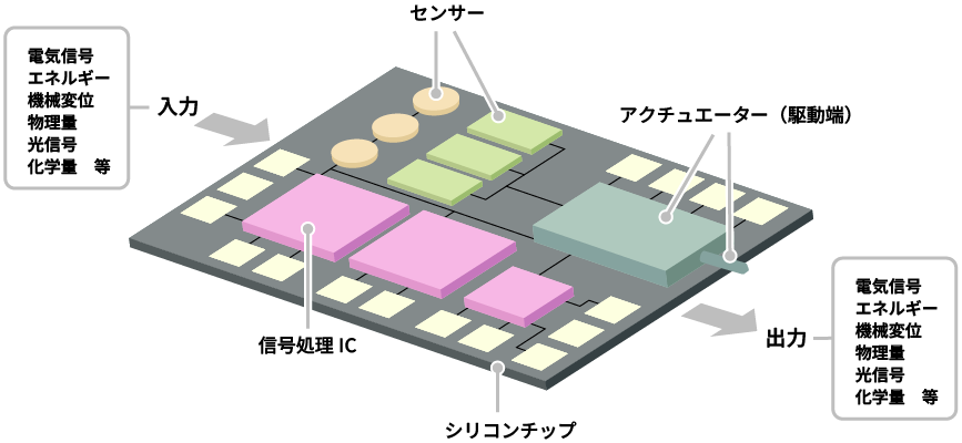 MEMSの内部構造図