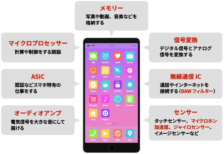 スマートフォンに使用されているMEMSの図