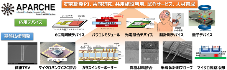 新世代ハイブリッドパッケージ開発拠点（APARCHE）の注力領域の図
