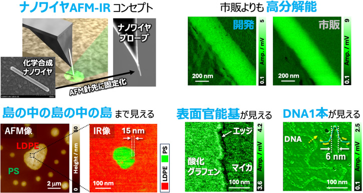 ナノワイヤAFM-IR概念図、各種材料におけるIRイメージング画像