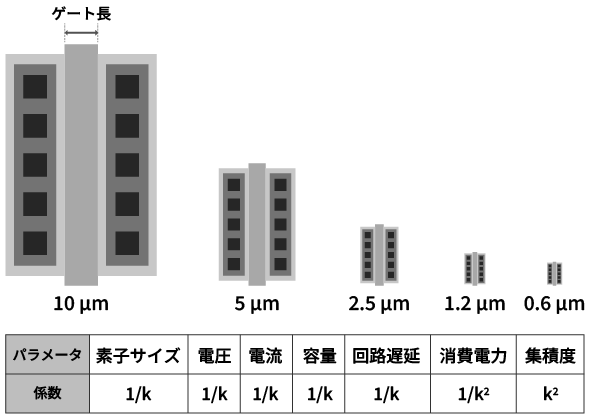 半導体技術における「スケーリング則」の図