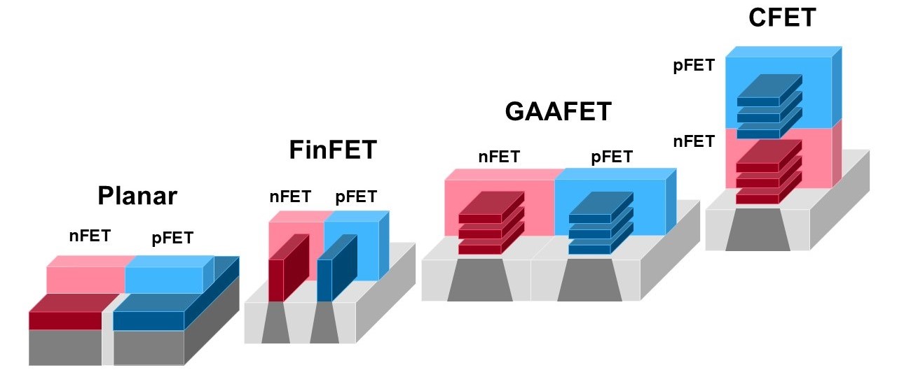 CAP: 左からPlanerFET、FinFET、GAAFET、MBCFET（Multi-Bridge-Channel Field-Effect Transistor）の写真