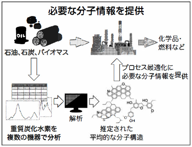 必要な分子情報を提供の図
