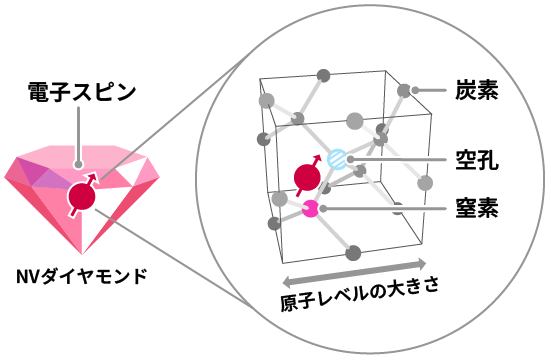 NVセンターの構造図