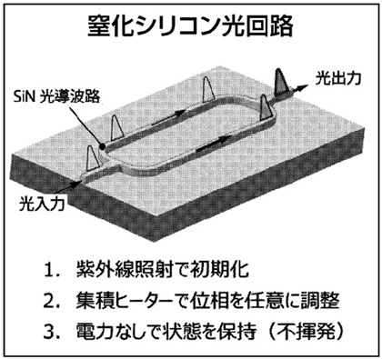 窒化シリコン光回路の図