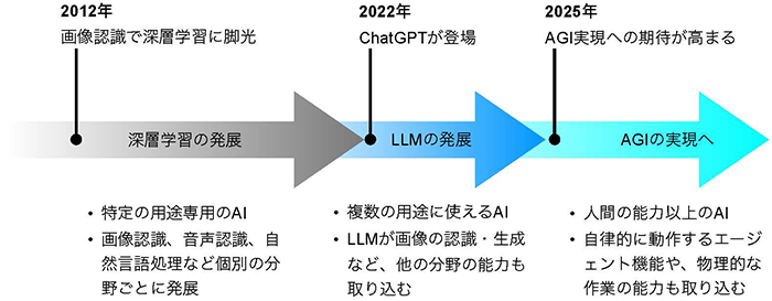 AGIの発展について書かれた図。2012年画像認識で深層学習に脚光、2022年ChatGPTが登場、2025年AGI実現への期待